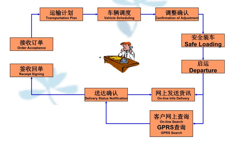 吴江震泽直达乌坡镇物流公司,震泽到乌坡镇物流专线